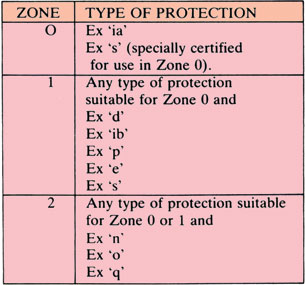 Special Protection- zone and type of Protection - FITCO - explosion protection
