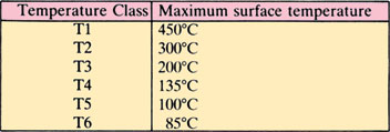 temperature class, Maximum surface temprature - FITCO - explosion protection